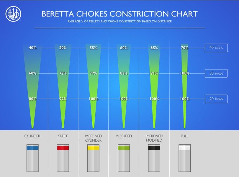 Beretta Choke Tube Mobilchoke HP SO10/486 Series 12 GA 6 choke_chart_full-03